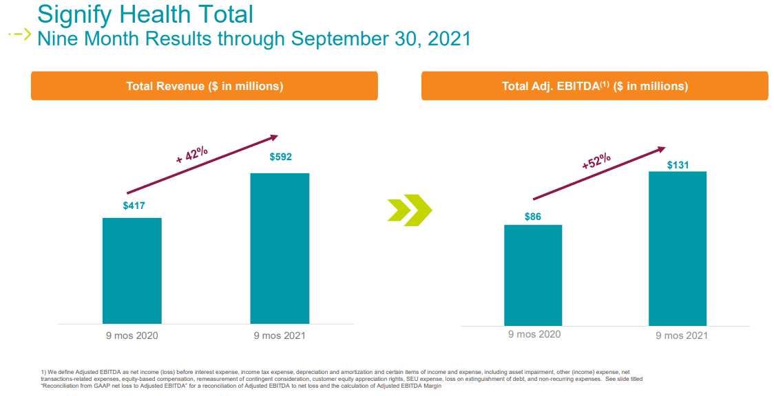 Revisiting Signify Health (NYSE:SGFY)