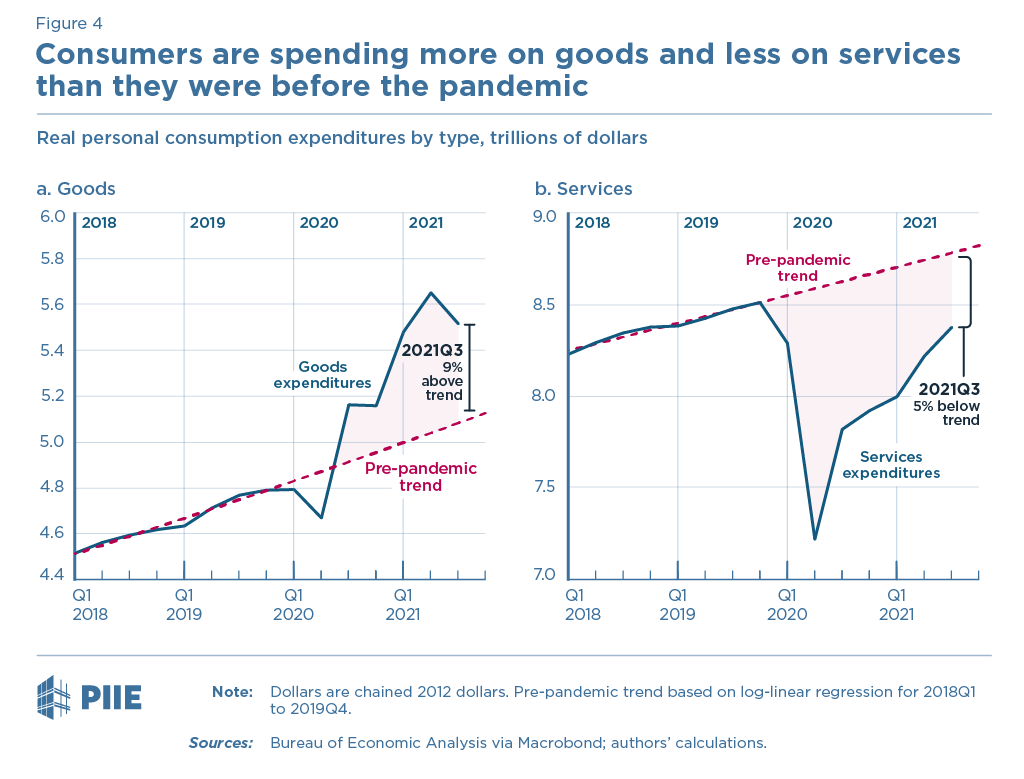 Shift in spending from services to goods