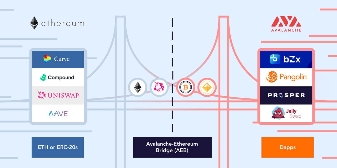 avalanche vs ethereum