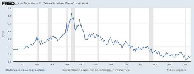 Historical treasury yields