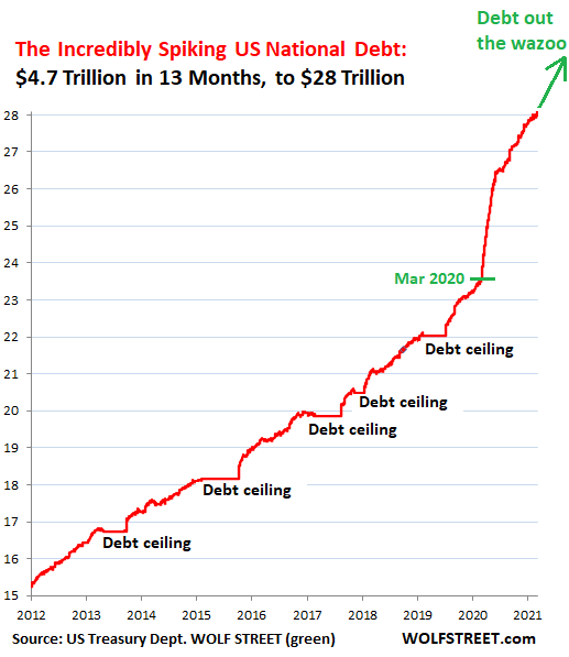 US National Debt Passes $28 Trillion, +$4.7 Trillion in 13 Months. General Treasury Account Down by $480 Billion in 2 Months, $620 Billion to Go | Wolf Street