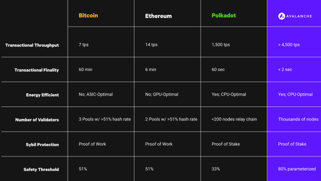 avalanche peer comparison