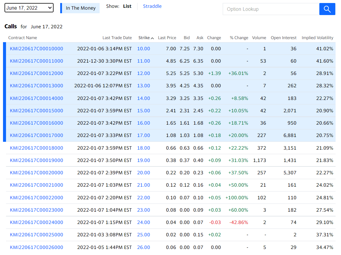 Kinder Increase The 6.25 Dividend Yield With A Covered Call