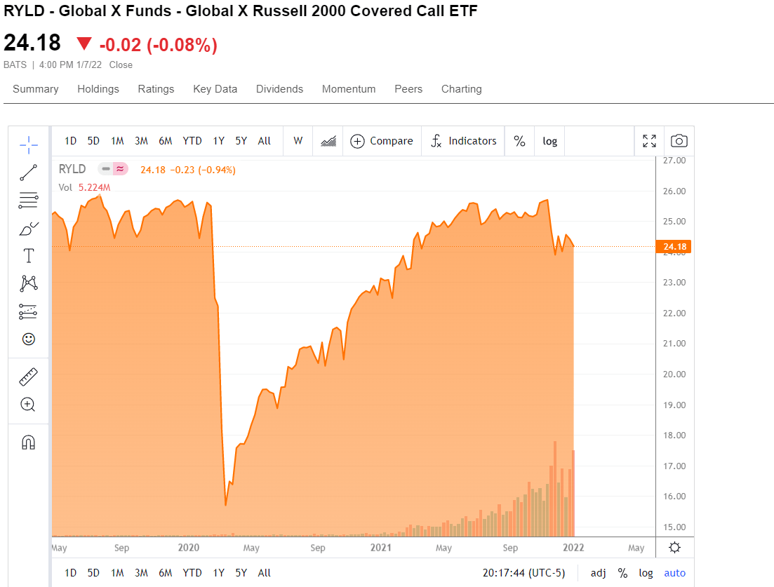 RYLD ETF Is The New King Of Investments Seeking Alpha