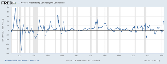 Producer price index all commodities year over year