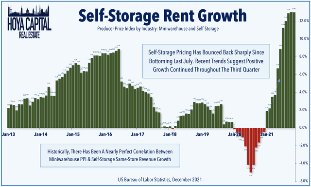 self storage rent growth