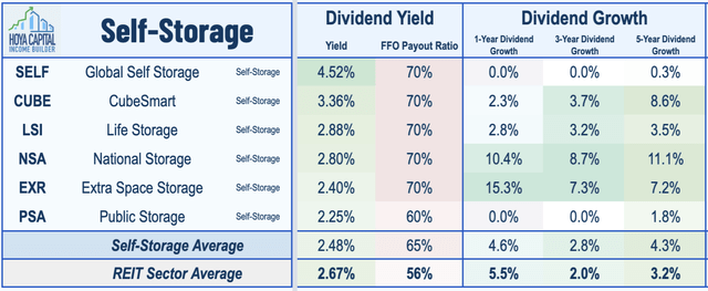 self-storage REIT dividend yields
