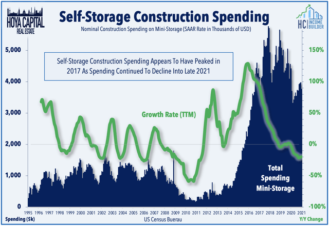 self-storage construction spending