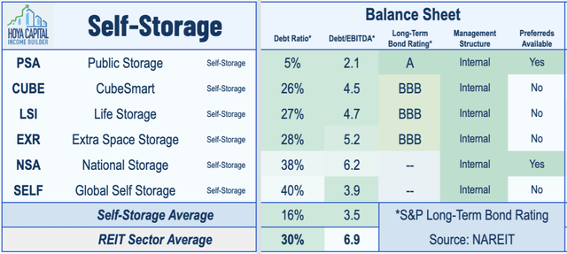self-storage REITs balance sheets