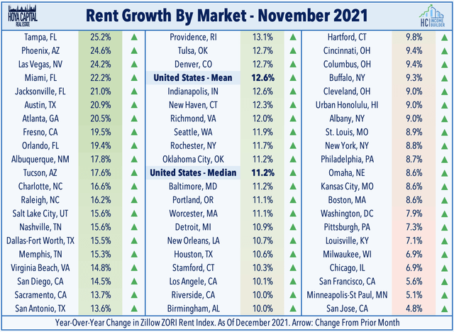 rent growth by market