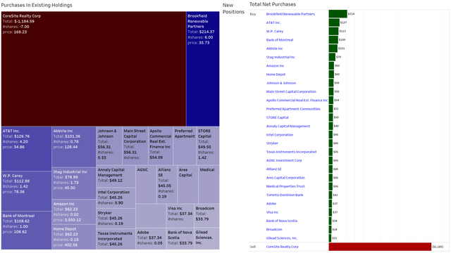 My dividend portfolio: Net Purchases