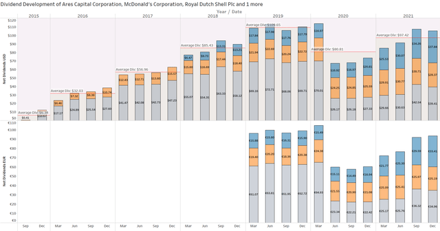 My Dividend Portfolio: December 2021 Update - Top Three Dividend Payers