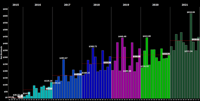 My Dividend Portfolio: December 2021 Update - Dividend Development