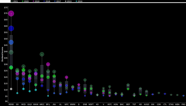 My Dividend Portfolio: December Dividends All Years