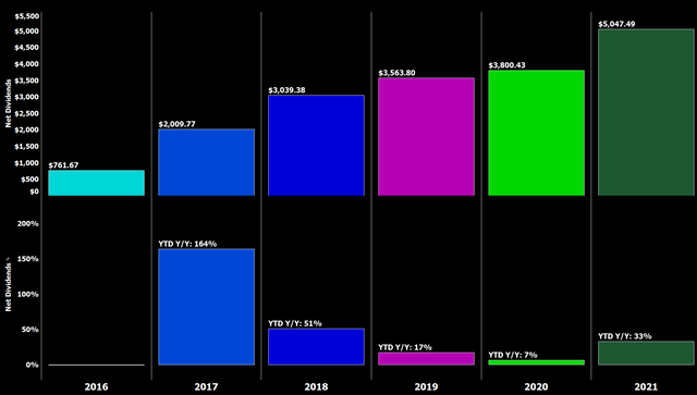 My Dividend Portfolio: December 2021 Update YTD Dividend Gains