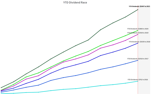 My Dividend Portfolio: December 2021 Update YTD Dividend Race