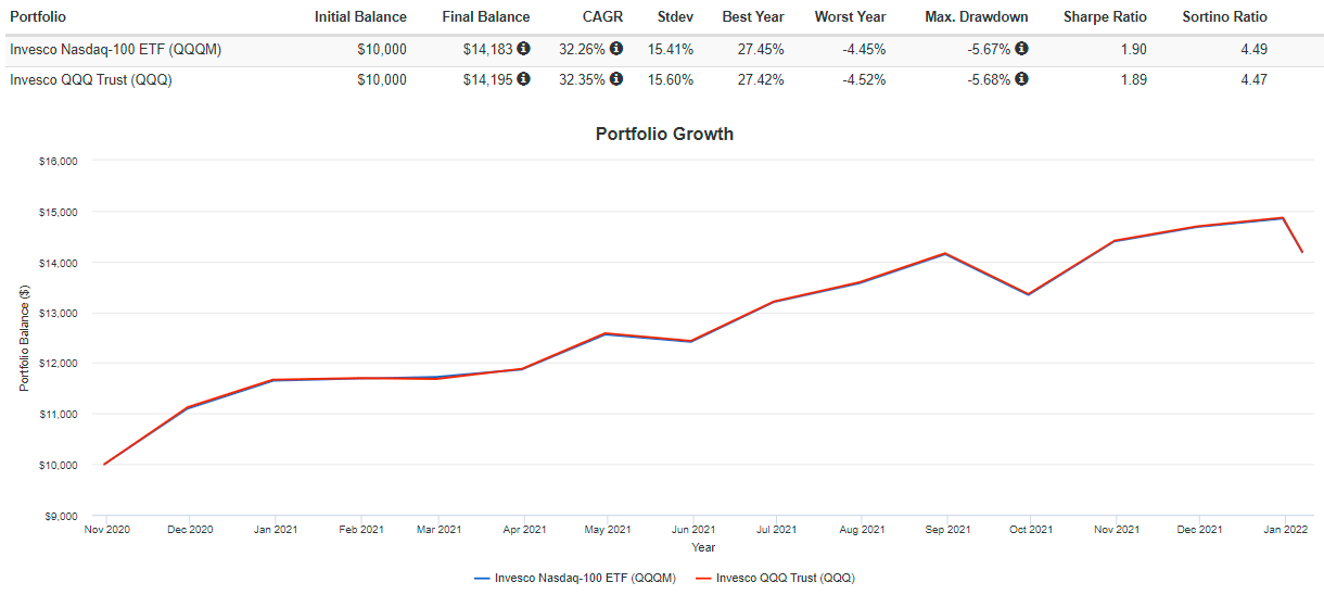 Compounding Quality on X: 2️⃣ Invesco QQQ ETF ($QQQ) An index that tracks  the Nasdaq. The largest technology index in the world. ▪️Return past 10  years: +280.5% ▪️Total expense ratio: 0.20% ▪️Top