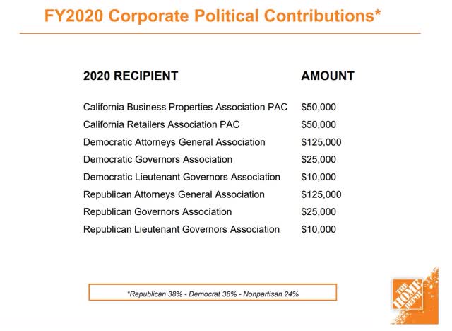 Home Depot Political Contributions