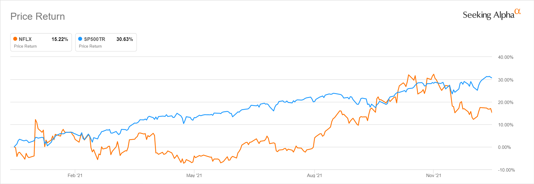 current stock price of netflix