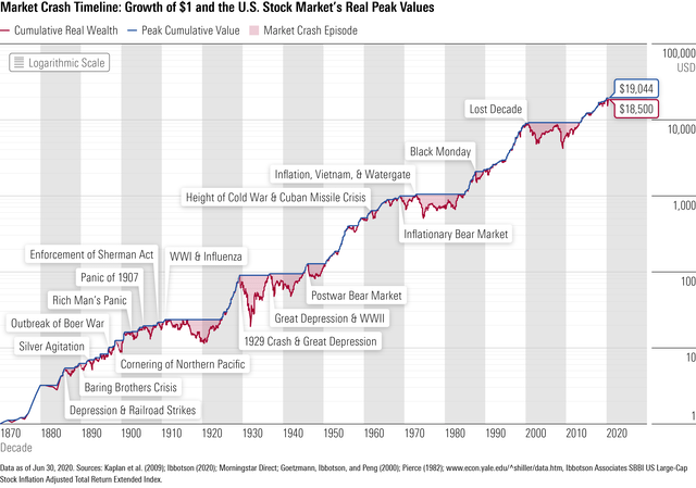 long-term returns US equities