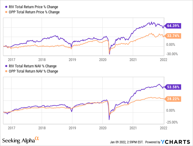 RIV vs. OPP: total return price % change & NAV % change 