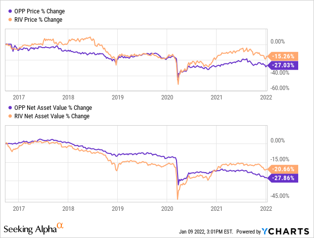 OPP vs RIV: net asset value % change 