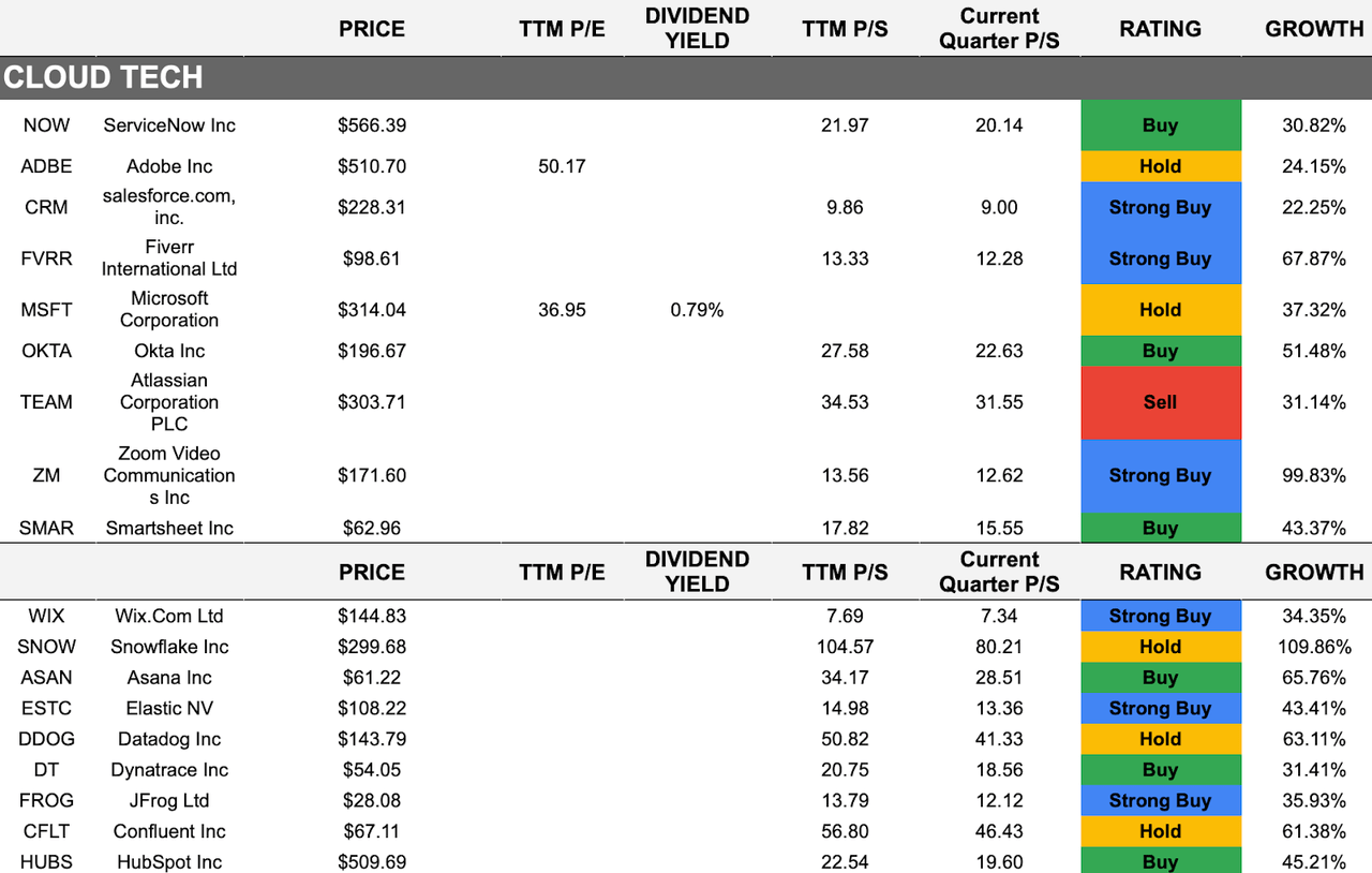 Cloud Tech companies price