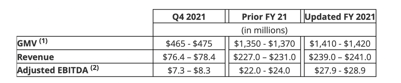 GLBE GMV, revenue and adjusted EBITDA
