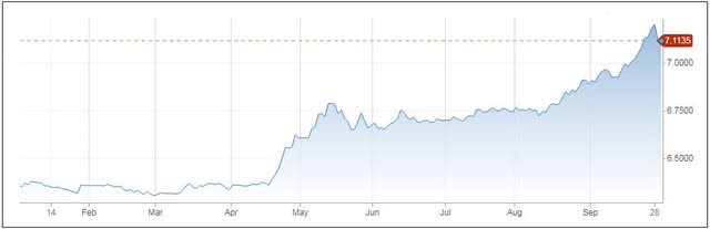 Dollar / Yuan