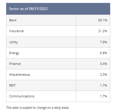 FFC Sector Weightings
