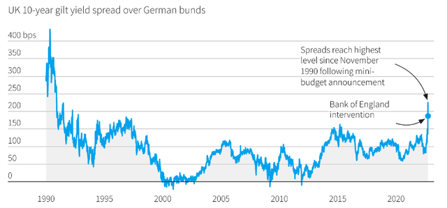 UK 10-Year Spread (versus German bunds)