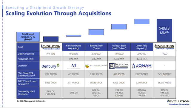 Evolution Petroleum Schedule Of Acquisitions Made