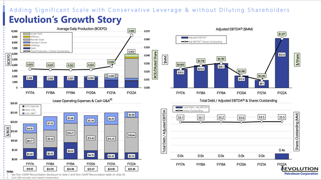 Evolution Petroleum Significant Historical Trends