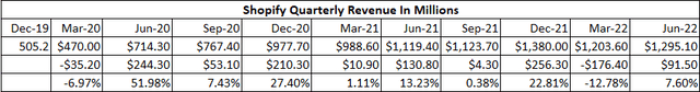 Quarterly Revenue