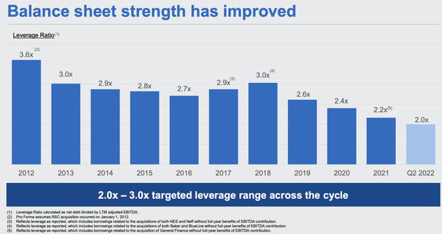 leverage over time