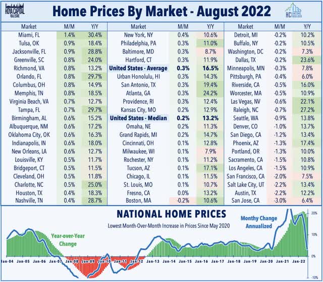 home prices 2022