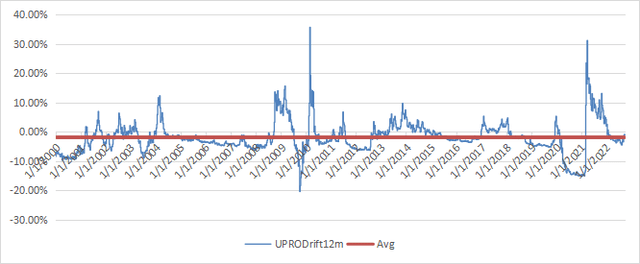 12-month drift of UPRO (simulated with synthetic prices before inception)