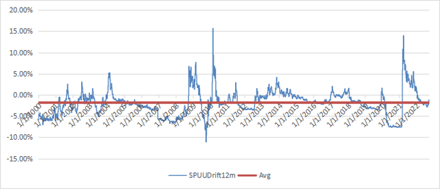 12-month drift of SPUU (simulated with synthetic prices before inception). 