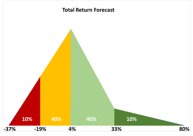 Total Return Forecast