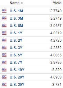 US Treasury yields