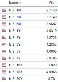 US Treasury Yields