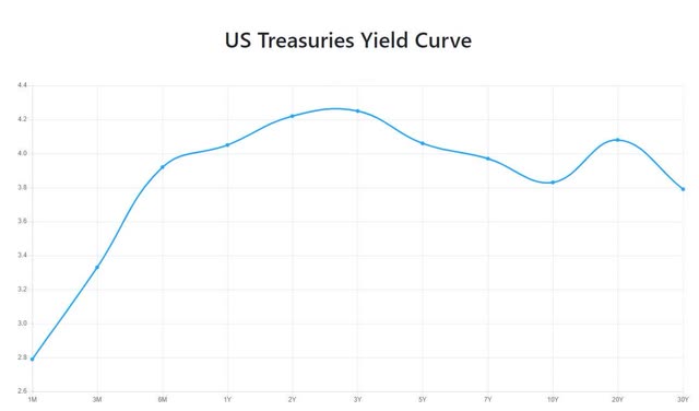 US Yield Curve