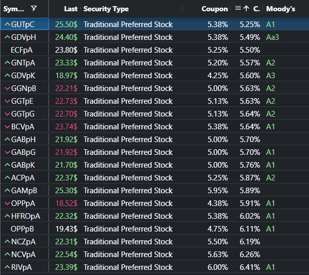 CEF Preferred Stocks A- or higher