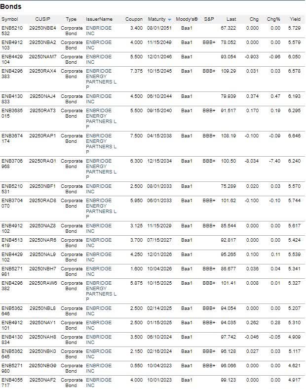 ENB Corporate Bonds