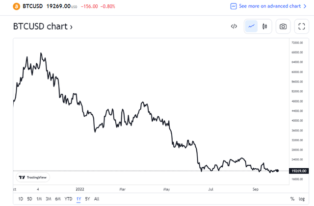 Bitcoin Hovers Above Its June Low