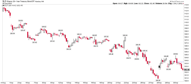 Long-Term Treasury Bonds Plummet As Rates Rise