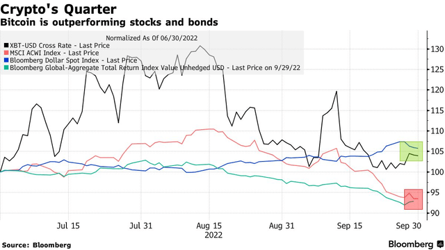 Bitcoin Beats Stocks & Bonds In Q3