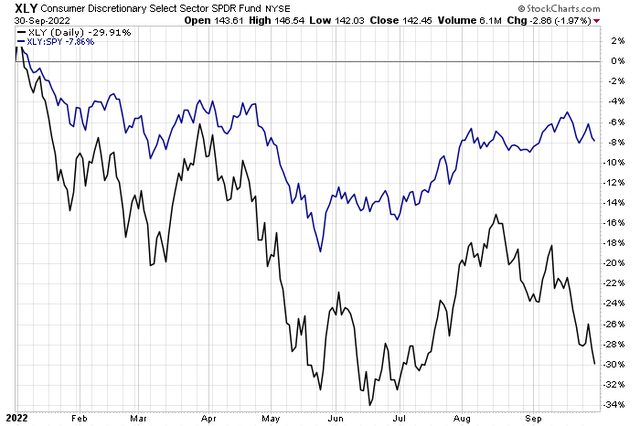 Discretionary Trending Up vs SPX Since May