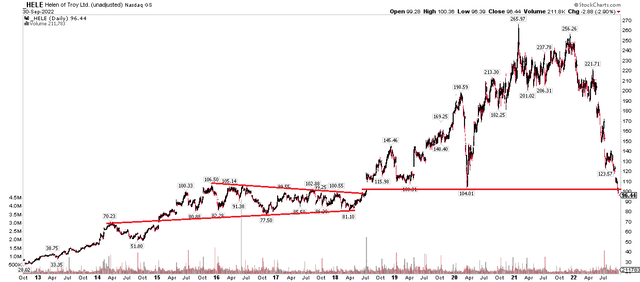 HELE: Shares Break Support, Eye the mid-$80s