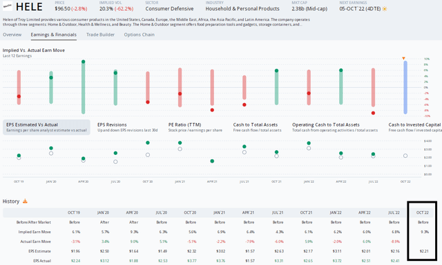 HELE: An Expensive Straddle & EPS Drop Y/Y Forecast